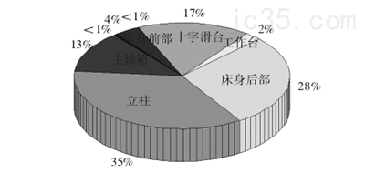 立式加工中心支承系统敏感性分析及其结构设计