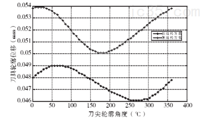 立式加工中心支承系统敏感性分析及其结构设计