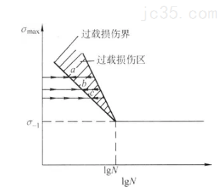 影响金属材料疲劳强度的八大因素