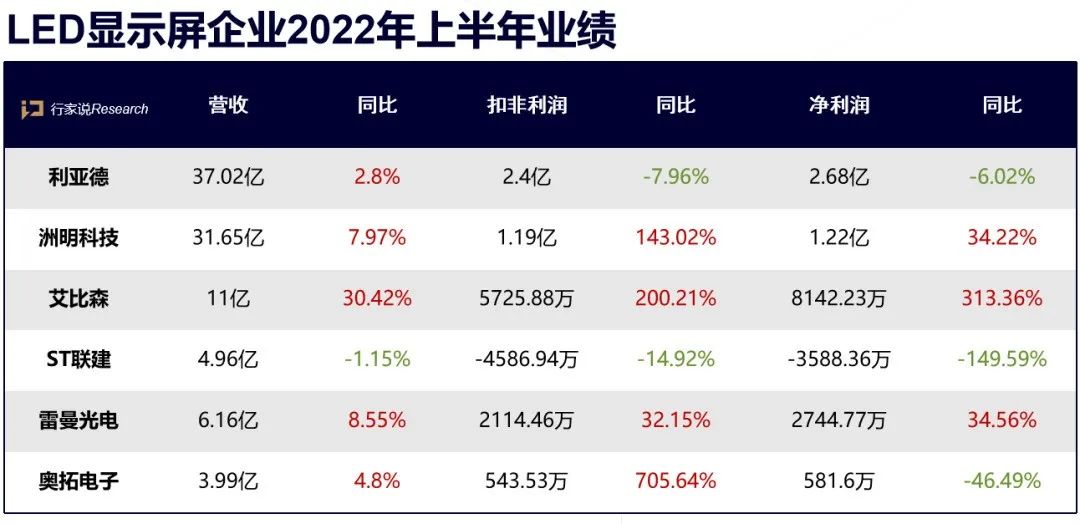 “寒气”之下，LED显示行业如何了？ 