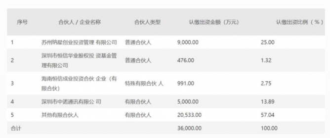 纳芯微子公司拟 9000 万元参与认购私募基金