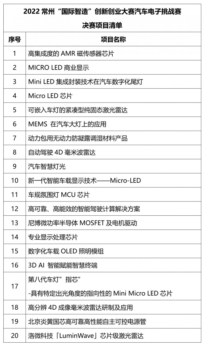 “巅峰相见” ！ 2022常州“国际智造”创新创业大赛汽车电子挑战赛决赛即将开启