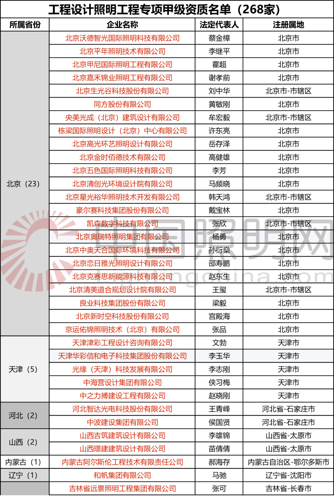 30家企业申请照明设计升甲 仅一家获通过