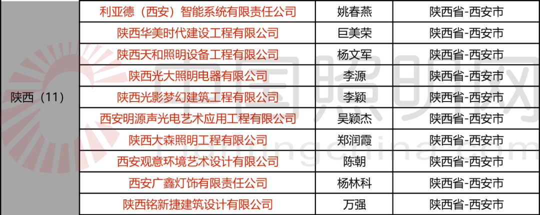 30家企业申请照明设计升甲 仅一家获通过