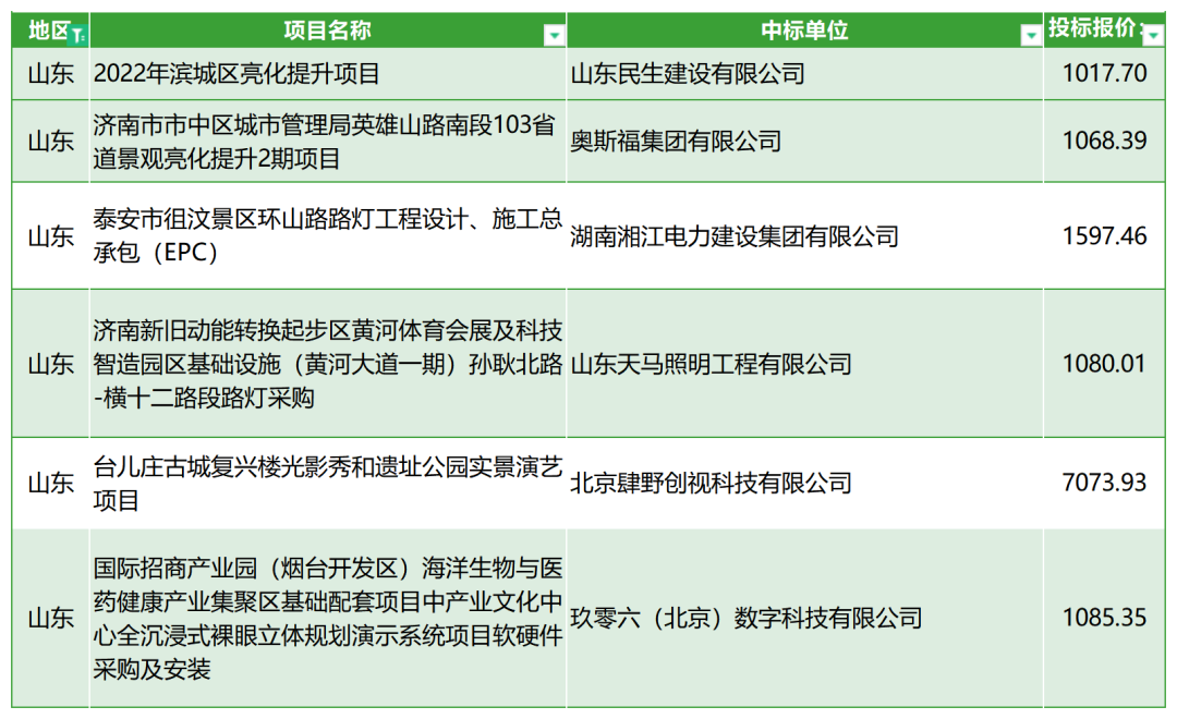 92家！26.1亿！8月千万级、亿级照明工程中标概况