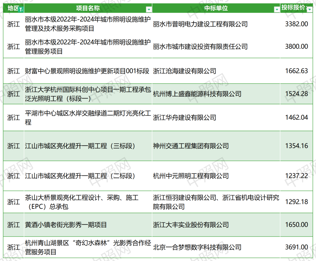 92家！26.1亿！8月千万级、亿级照明工程中标概况