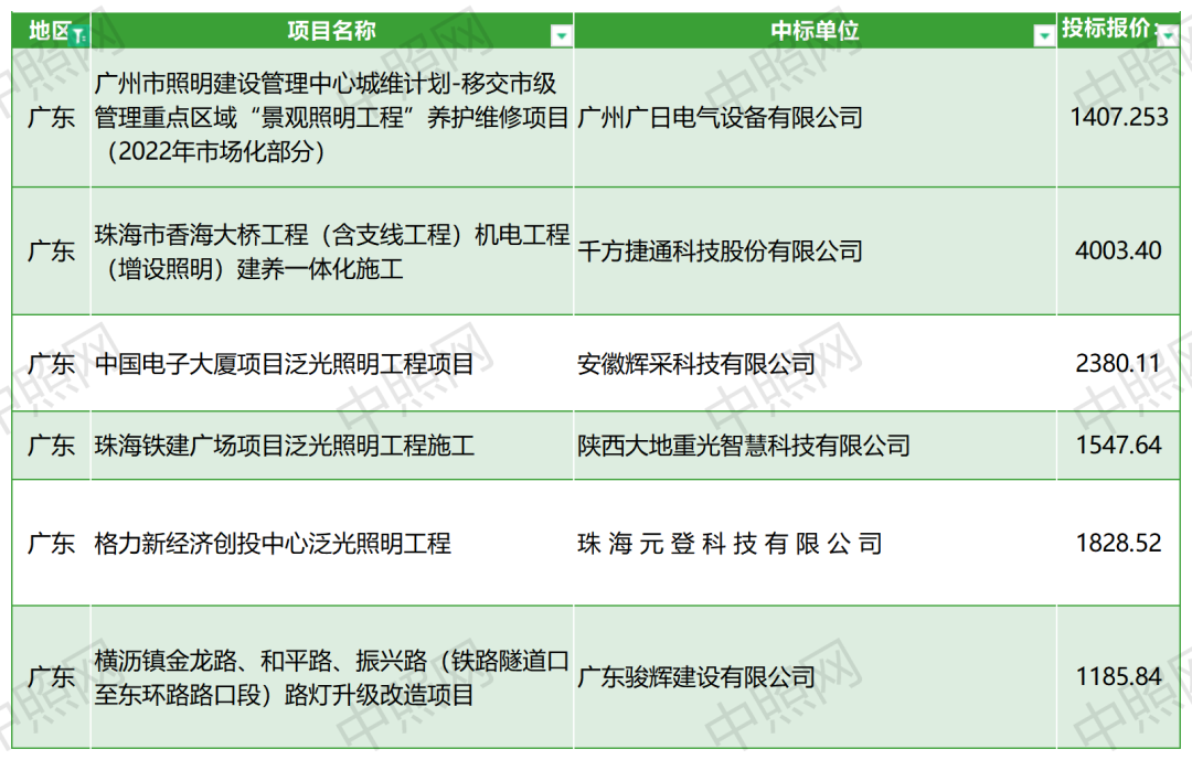 92家！26.1亿！8月千万级、亿级照明工程中标概况