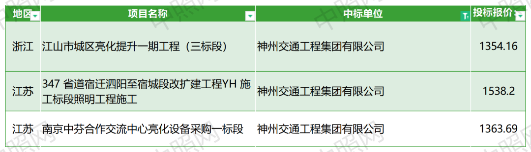 92家！26.1亿！8月千万级、亿级照明工程中标概况