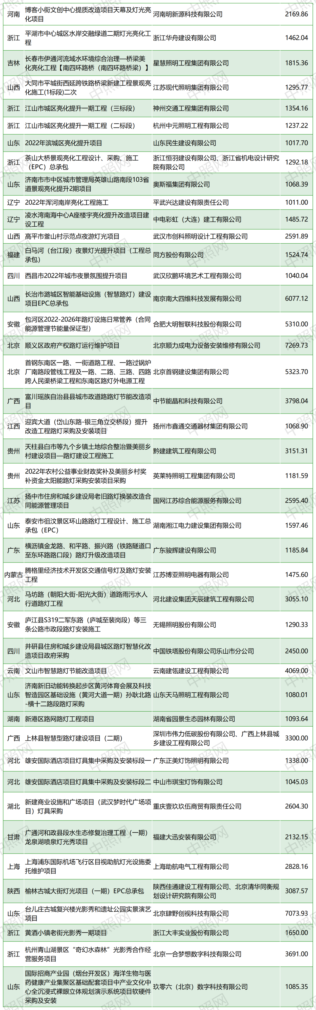 92家！26.1亿！8月千万级、亿级照明工程中标概况