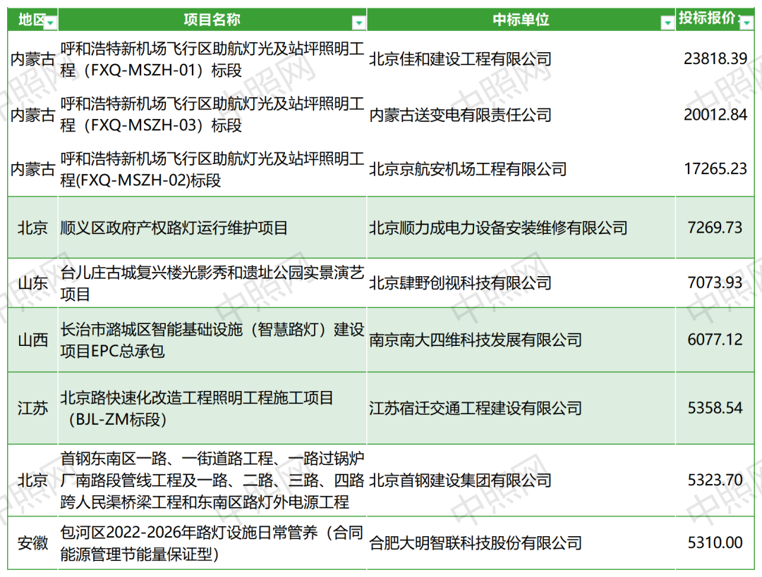 92家！26.1亿！8月千万级、亿级照明工程中标概况