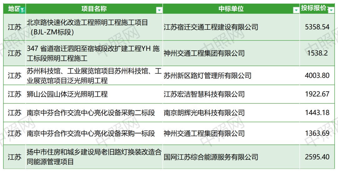 92家！26.1亿！8月千万级、亿级照明工程中标概况