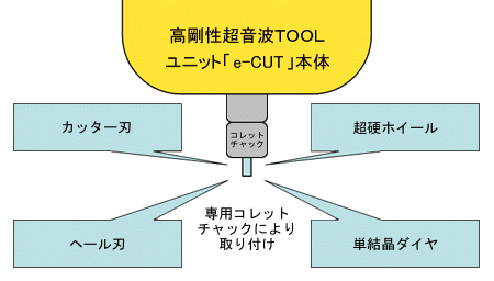 高刚性超声波工具单元的介绍