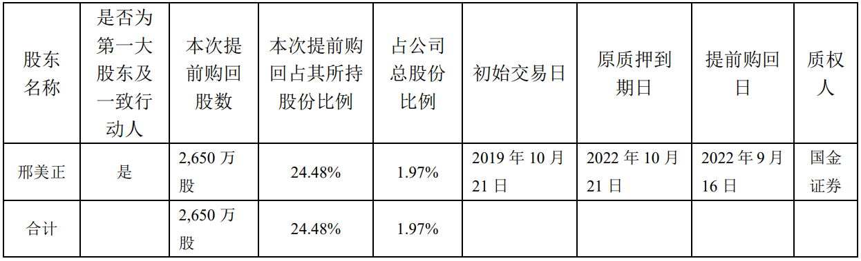 聚飞光电股东邢美正提前购回股票2650万股 