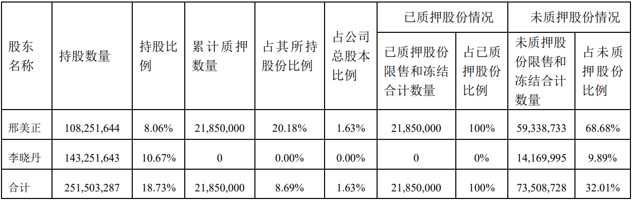 聚飞光电股东邢美正提前购回股票2650万股 