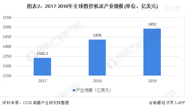 2020年数控机床行业市场现状及竞争格局分析