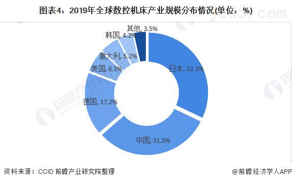 2020年数控机床行业市场现状及竞争格局分析