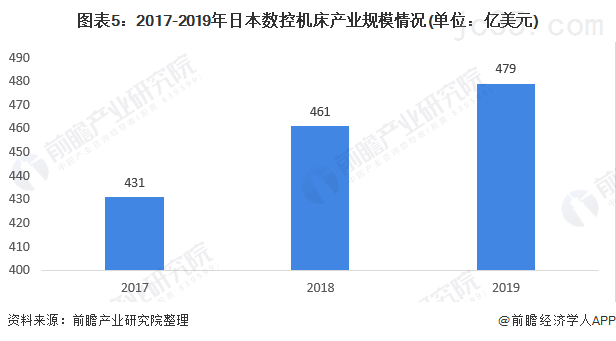 2020年数控机床行业市场现状及竞争格局分析