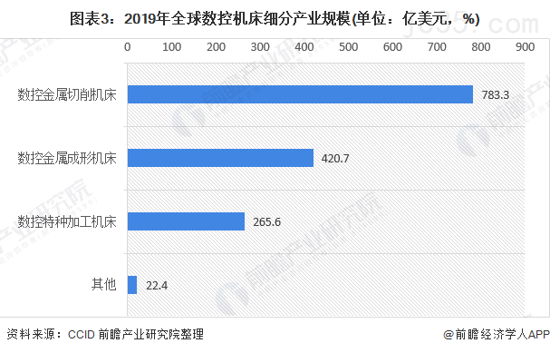 2020年数控机床行业市场现状及竞争格局分析