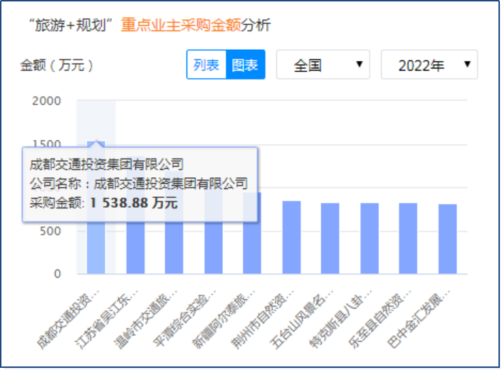 2022上半年旅游规划招投标数据分析报告