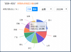 2022上半年旅游规划招投标数据分析报告