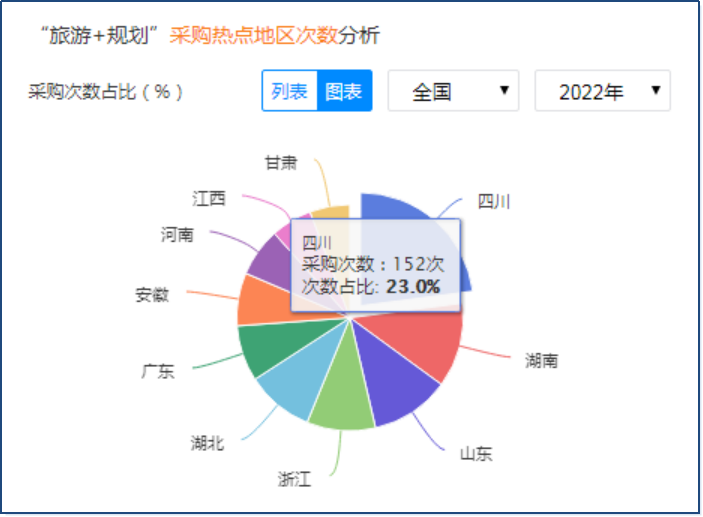 2022上半年旅游规划招投标数据分析报告