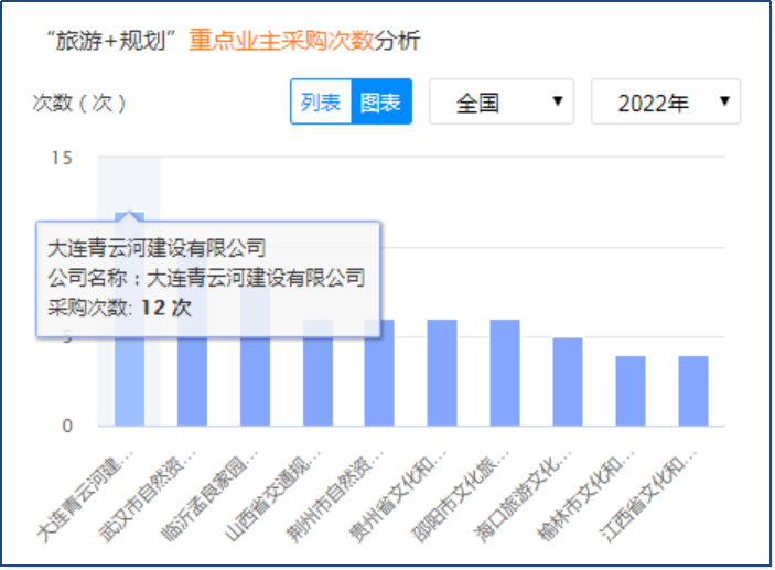 2022上半年旅游规划招投标数据分析报告