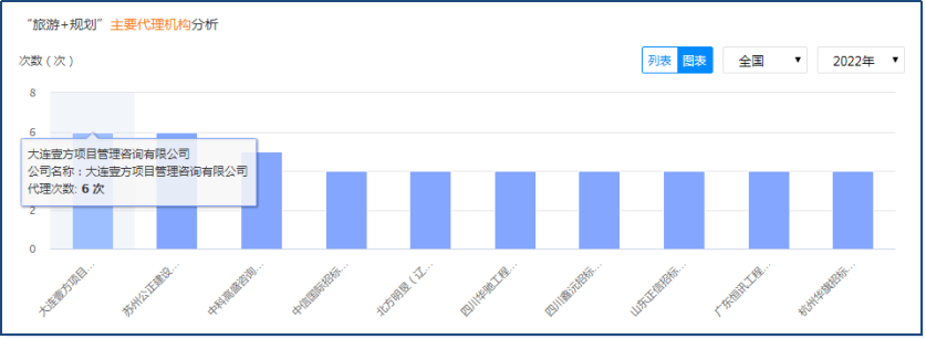 2022上半年旅游规划招投标数据分析报告