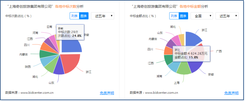 2022上半年旅游规划招投标数据分析报告