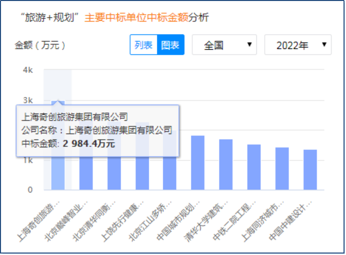 2022上半年旅游规划招投标数据分析报告