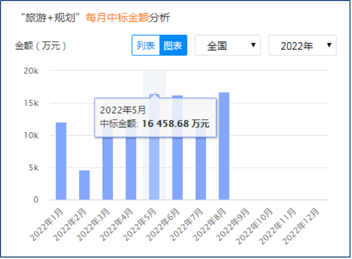 2022上半年旅游规划招投标数据分析报告