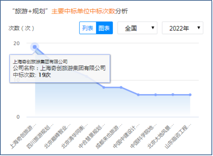 2022上半年旅游规划招投标数据分析报告