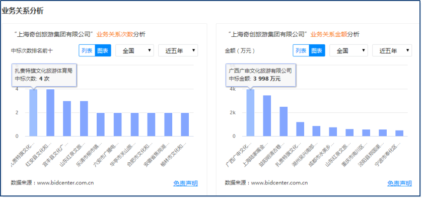 2022上半年旅游规划招投标数据分析报告