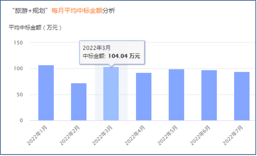 2022上半年旅游规划招投标数据分析报告