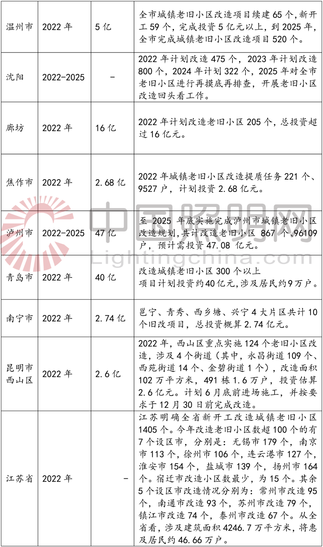 全国城镇老旧小区改造报告：总投资4万亿，照明改造市场需求潜力巨大