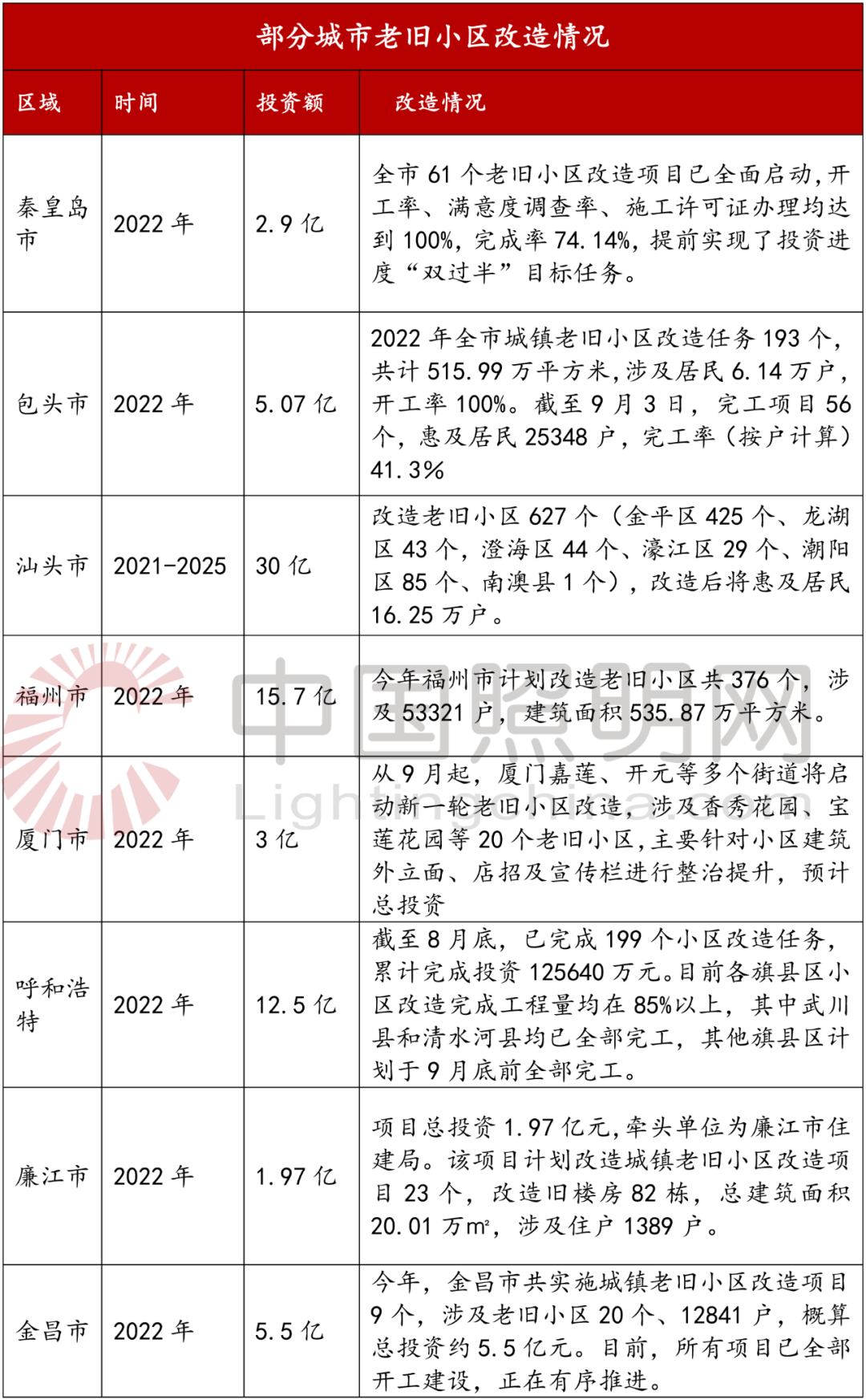 全国城镇老旧小区改造报告：总投资4万亿，照明改造市场需求潜力巨大