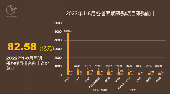 2022年1-8月照明政府采购100亿元，道路照明稳居第一