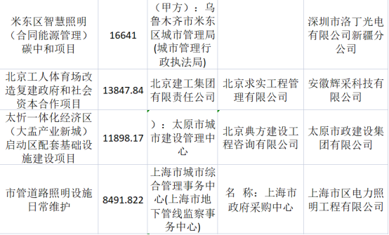 2022年1-8月照明政府采购100亿元，道路照明稳居第一