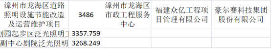 2022年1-8月照明政府采购100亿元，道路照明稳居第一