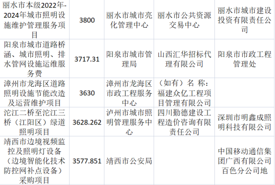 2022年1-8月照明政府采购100亿元，道路照明稳居第一