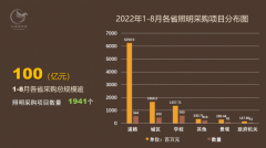 2022年1-8月照明政府采购100亿元，道路照明稳居第一