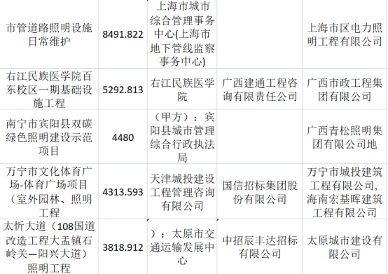 2022年1-8月照明政府采购100亿元，道路照明稳居第一