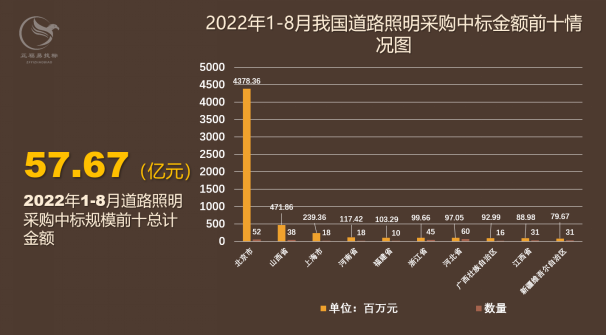 2022年1-8月照明政府采购100亿元，道路照明稳居第一