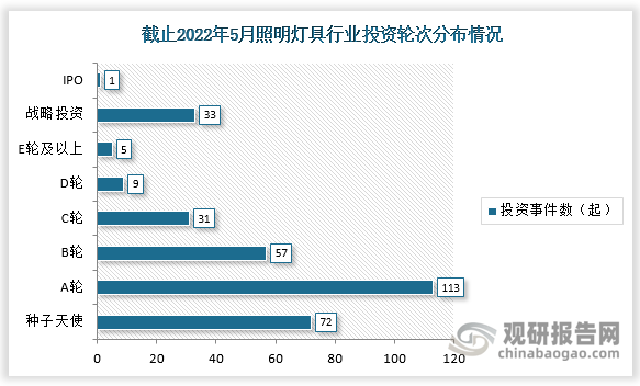 中国照明灯具行业现状深度调研与投资趋势研究报告