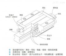 上银HG系列直线导轨的结构与特点
