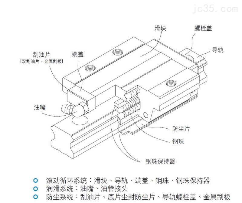 上银HG系列直线导轨的结构与特点