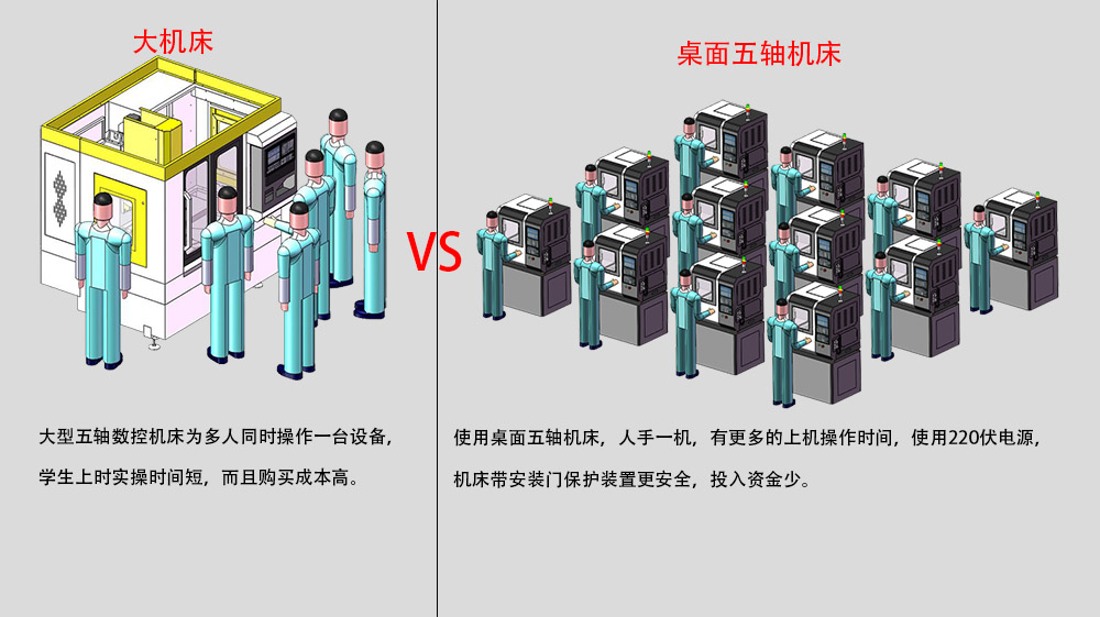 桌面五轴机床解决大型机床在教学上不方便问题 桌面五轴机床解决大型机床在教学上不方便问题