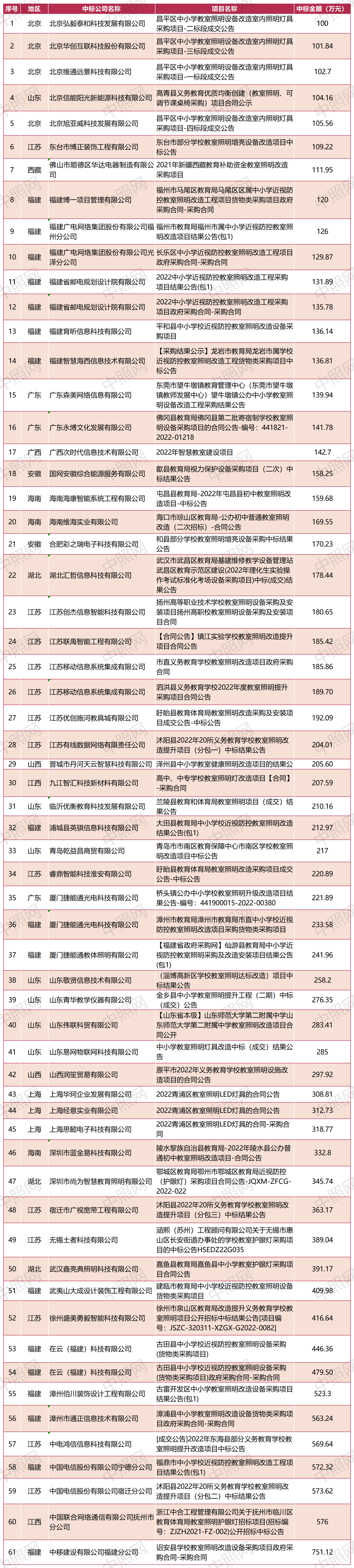 2.5亿、1.6亿、1.1亿...2022年8-9月全国教室照明采购项目分析