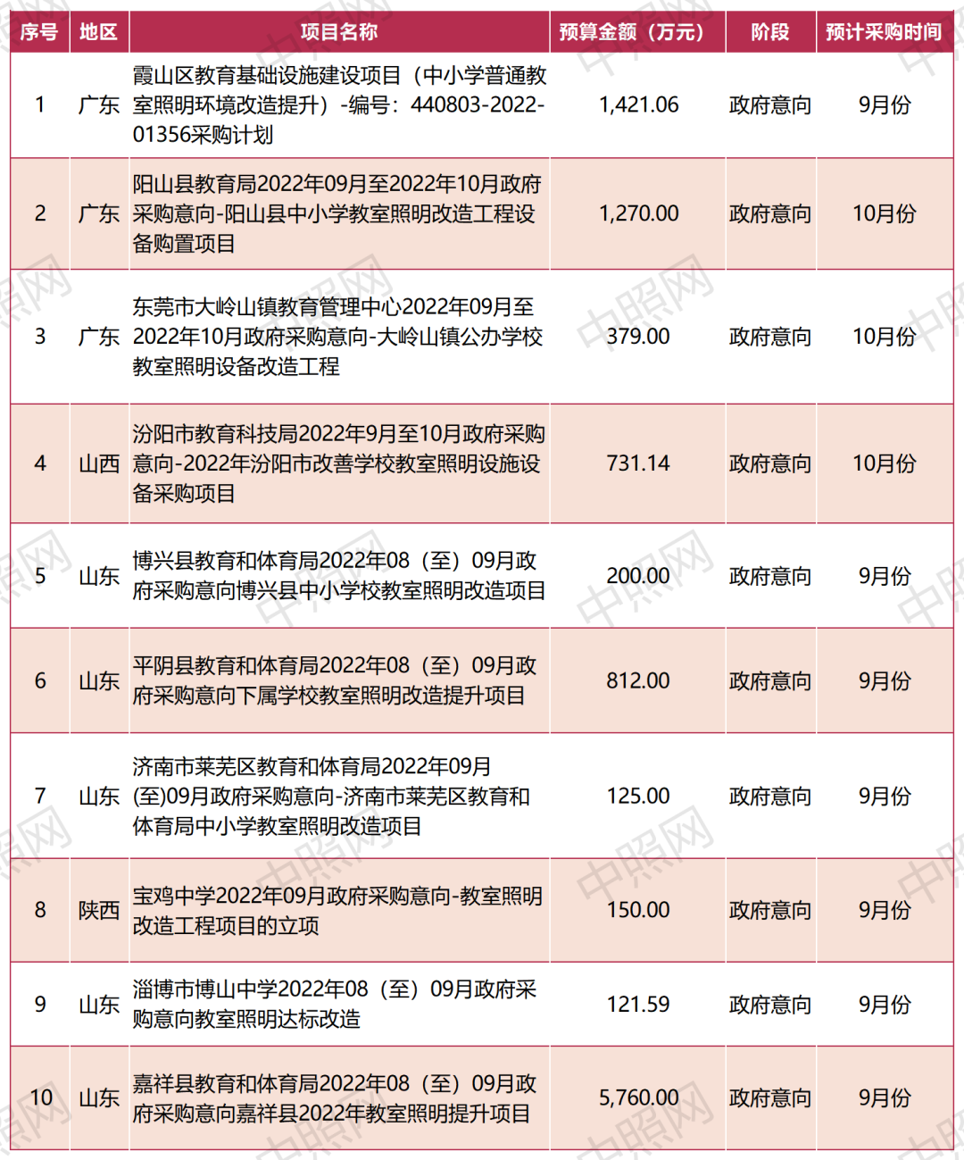 2.5亿、1.6亿、1.1亿...2022年8-9月全国教室照明采购项目分析