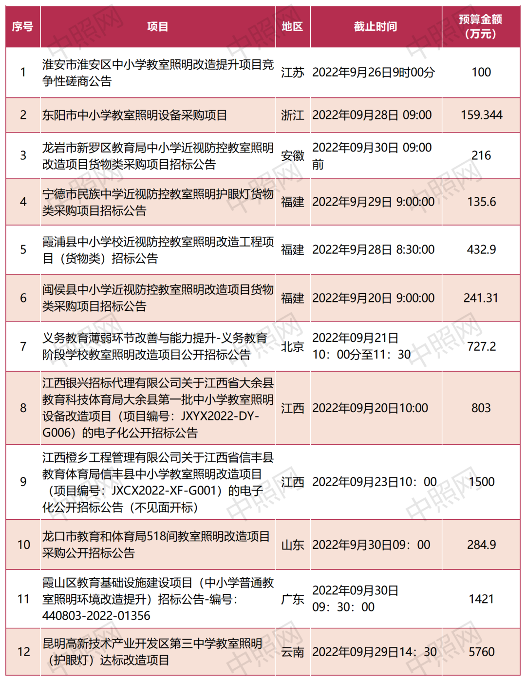 2.5亿、1.6亿、1.1亿...2022年8-9月全国教室照明采购项目分析