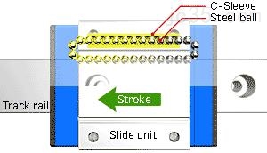 直线导轨优点及特点1-1